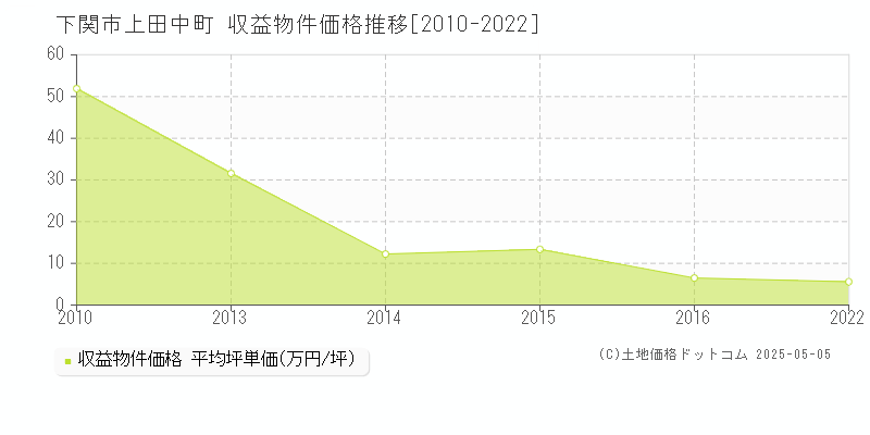 上田中町(下関市)の収益物件価格推移グラフ(坪単価)[2010-2022年]