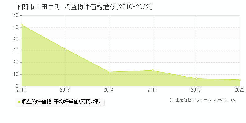 下関市上田中町のアパート価格推移グラフ 