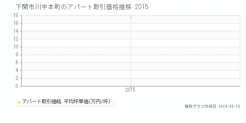 下関市川中本町のアパート価格推移グラフ 