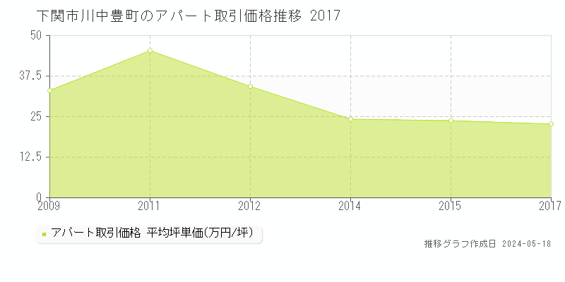 下関市川中豊町のアパート取引価格推移グラフ 