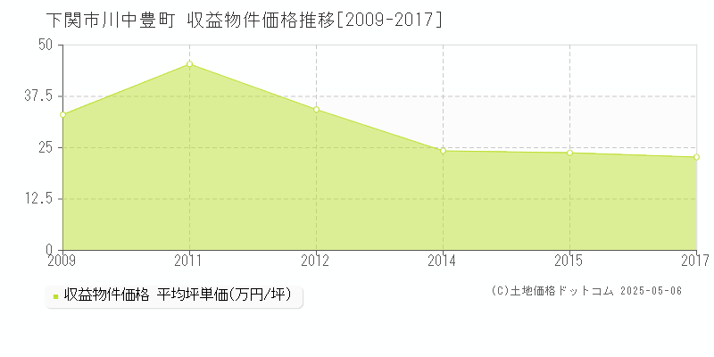 川中豊町(下関市)の収益物件価格推移グラフ(坪単価)[2009-2017年]