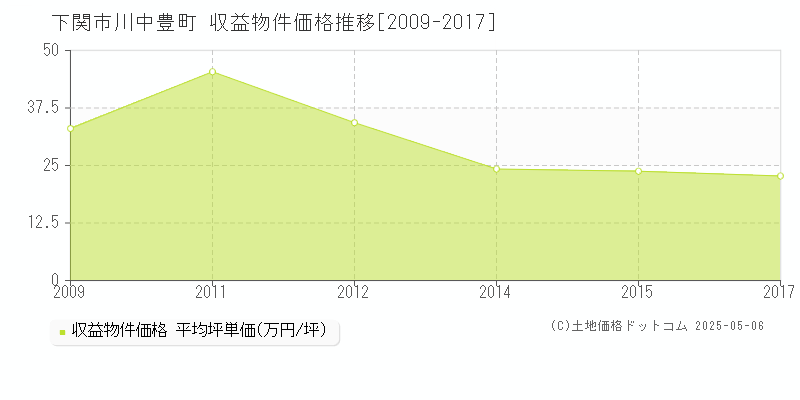 下関市川中豊町のアパート価格推移グラフ 