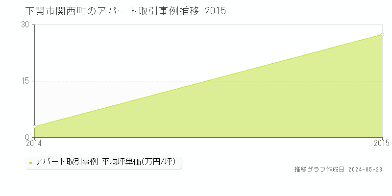 下関市関西町のアパート価格推移グラフ 
