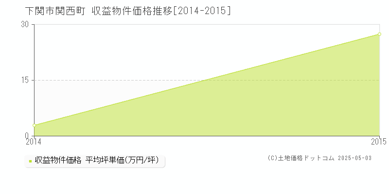 関西町(下関市)の収益物件価格推移グラフ(坪単価)[2014-2015年]