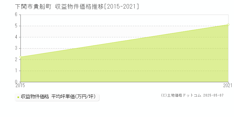 下関市貴船町のアパート価格推移グラフ 