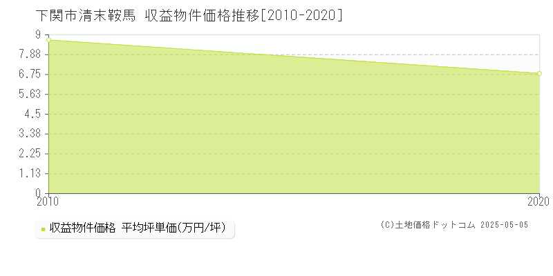 清末鞍馬(下関市)の収益物件価格推移グラフ(坪単価)[2010-2020年]