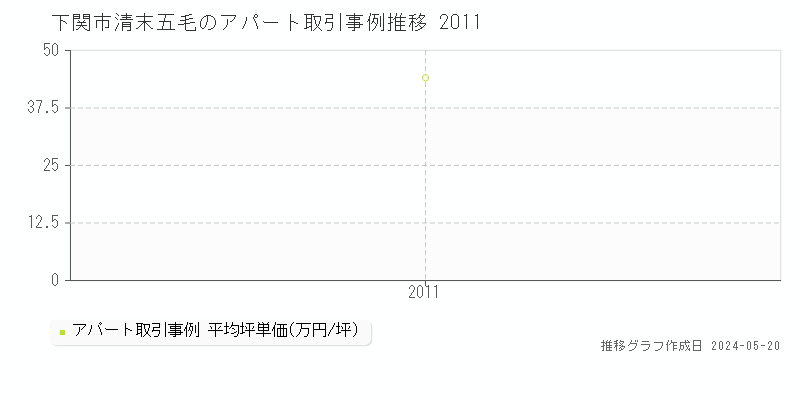 下関市清末五毛のアパート価格推移グラフ 
