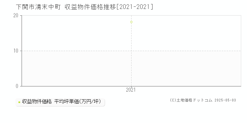 清末中町(下関市)の収益物件価格推移グラフ(坪単価)[2021-2021年]