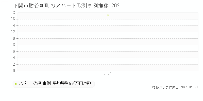 下関市勝谷新町のアパート価格推移グラフ 