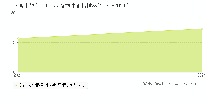 勝谷新町(下関市)の収益物件価格推移グラフ(坪単価)[2021-2024年]