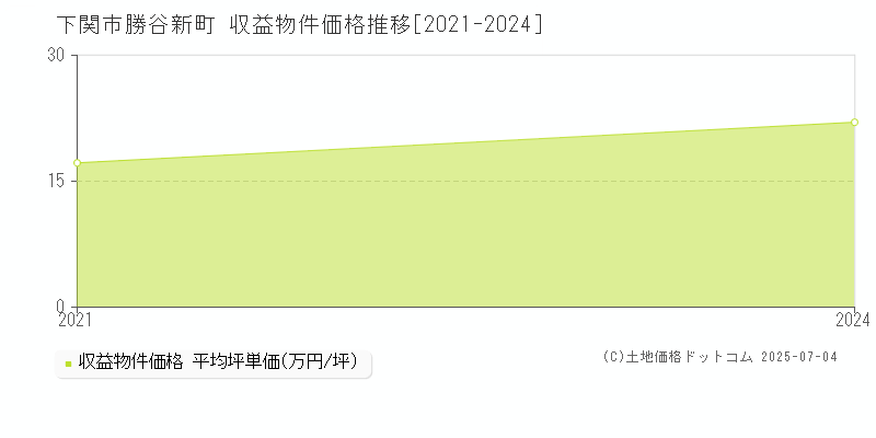 下関市勝谷新町のアパート価格推移グラフ 