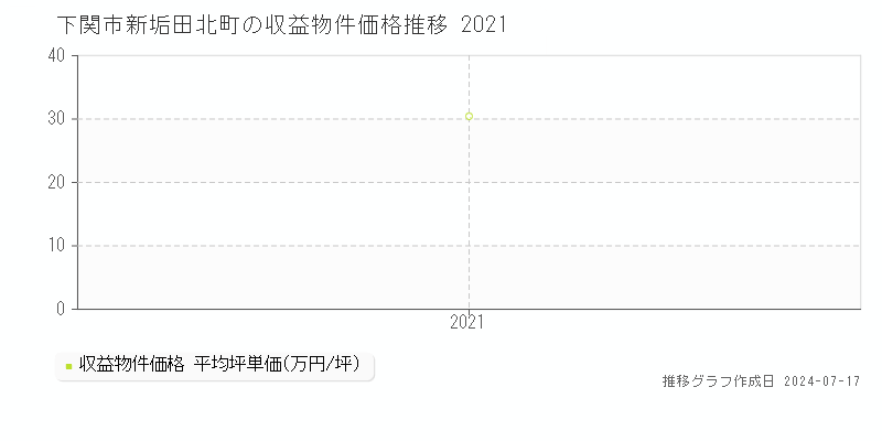 下関市新垢田北町のアパート価格推移グラフ 