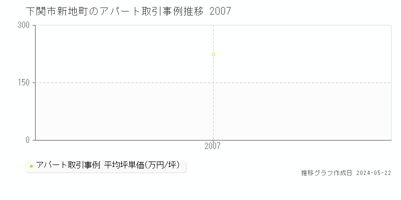 下関市新地町のアパート価格推移グラフ 