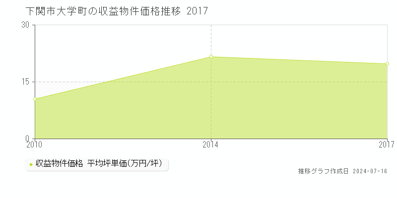 下関市大学町のアパート価格推移グラフ 