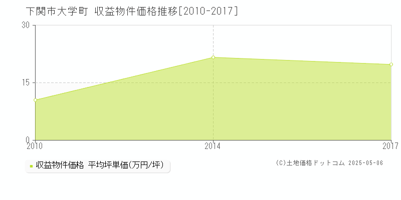 大学町(下関市)の収益物件価格推移グラフ(坪単価)[2010-2017年]