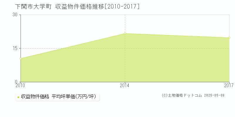 下関市大学町のアパート価格推移グラフ 