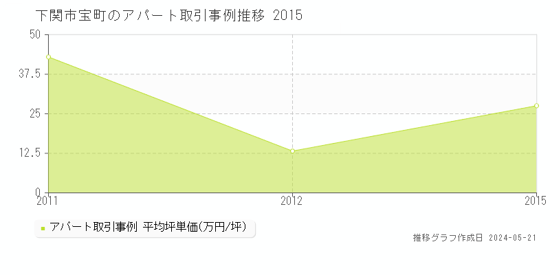 下関市宝町のアパート価格推移グラフ 
