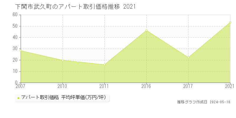 下関市武久町のアパート価格推移グラフ 