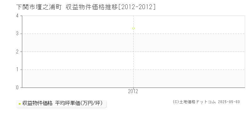 壇之浦町(下関市)の収益物件価格推移グラフ(坪単価)[2012-2012年]