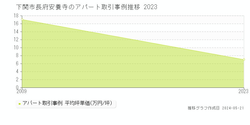下関市長府安養寺のアパート価格推移グラフ 