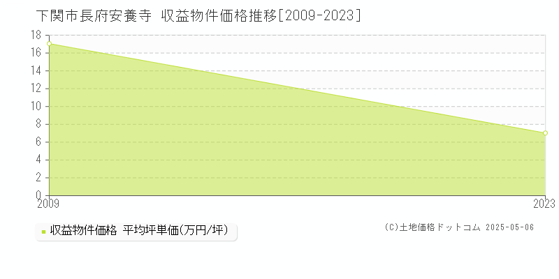 長府安養寺(下関市)の収益物件価格推移グラフ(坪単価)[2009-2023年]