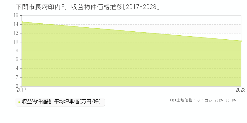 長府印内町(下関市)の収益物件価格推移グラフ(坪単価)[2017-2023年]