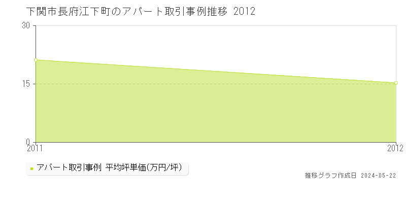下関市長府江下町のアパート価格推移グラフ 