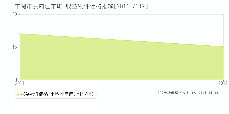 長府江下町(下関市)の収益物件価格推移グラフ(坪単価)[2011-2012年]