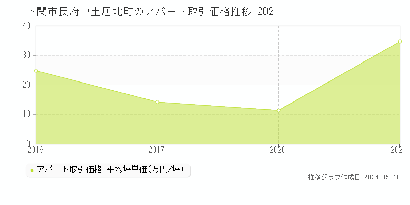 下関市長府中土居北町のアパート価格推移グラフ 