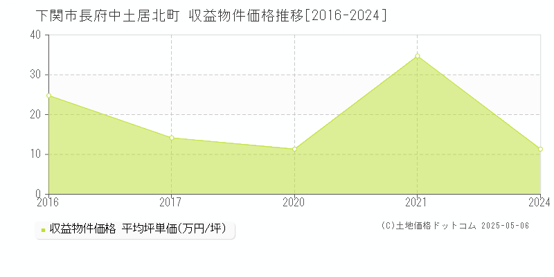 長府中土居北町(下関市)の収益物件価格推移グラフ(坪単価)[2016-2024年]