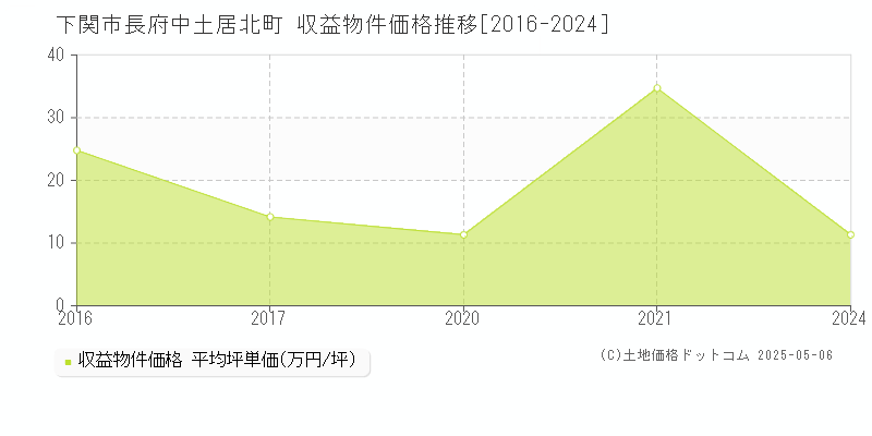 下関市長府中土居北町のアパート価格推移グラフ 