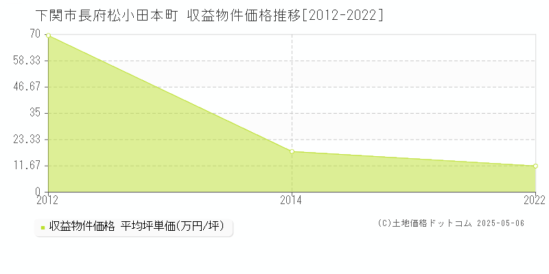 長府松小田本町(下関市)の収益物件価格推移グラフ(坪単価)[2012-2022年]