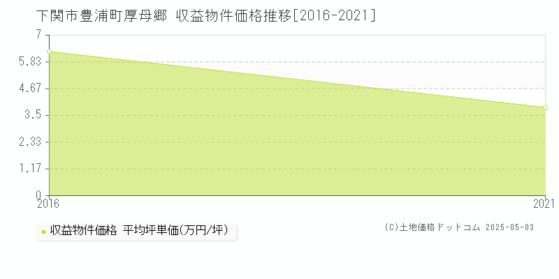 豊浦町厚母郷(下関市)の収益物件価格推移グラフ(坪単価)[2016-2021年]