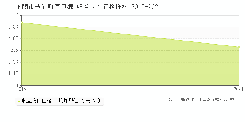 下関市豊浦町厚母郷のアパート価格推移グラフ 