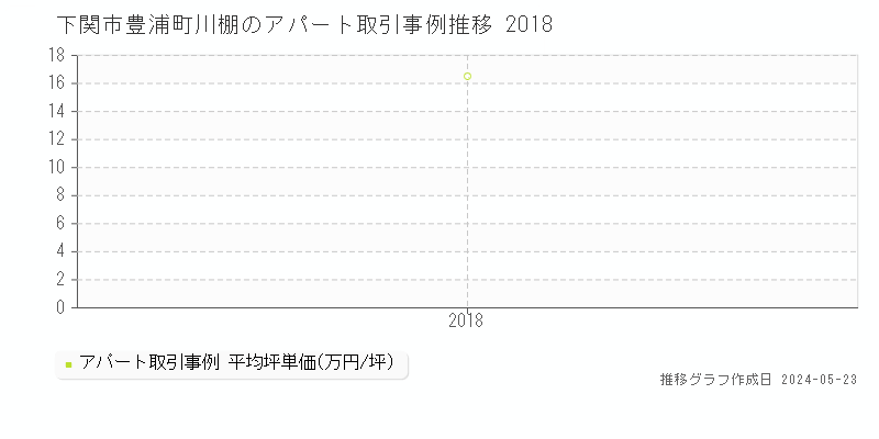 下関市豊浦町川棚のアパート取引価格推移グラフ 