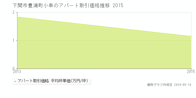 下関市豊浦町小串のアパート価格推移グラフ 