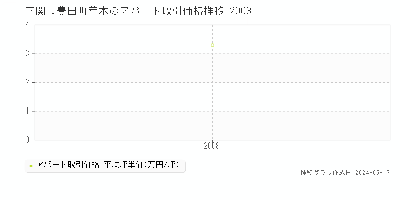 下関市豊田町荒木のアパート価格推移グラフ 