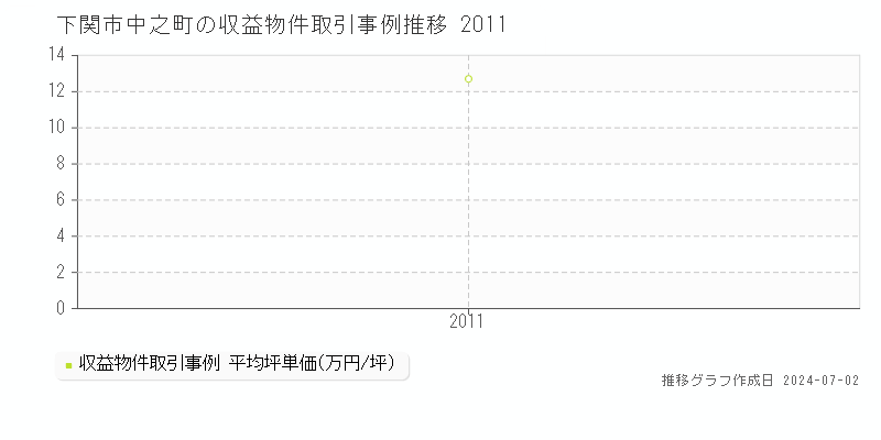 下関市中之町のアパート価格推移グラフ 
