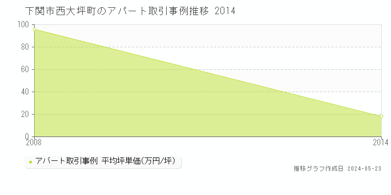 下関市西大坪町のアパート価格推移グラフ 