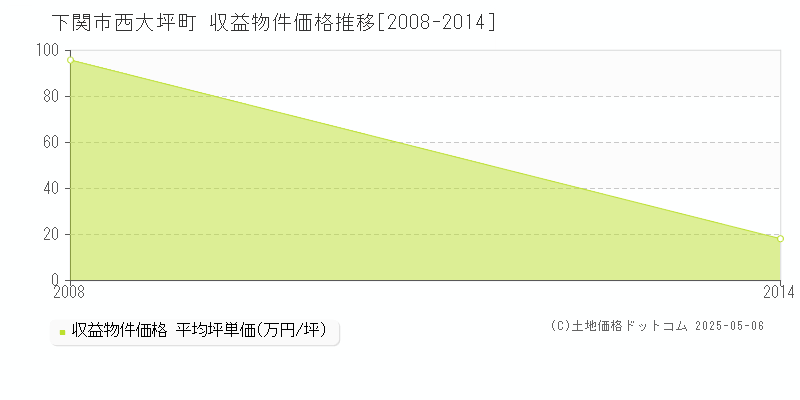 西大坪町(下関市)の収益物件価格推移グラフ(坪単価)[2008-2014年]