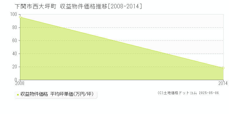 下関市西大坪町のアパート価格推移グラフ 