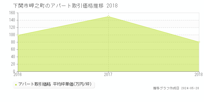 下関市岬之町のアパート価格推移グラフ 