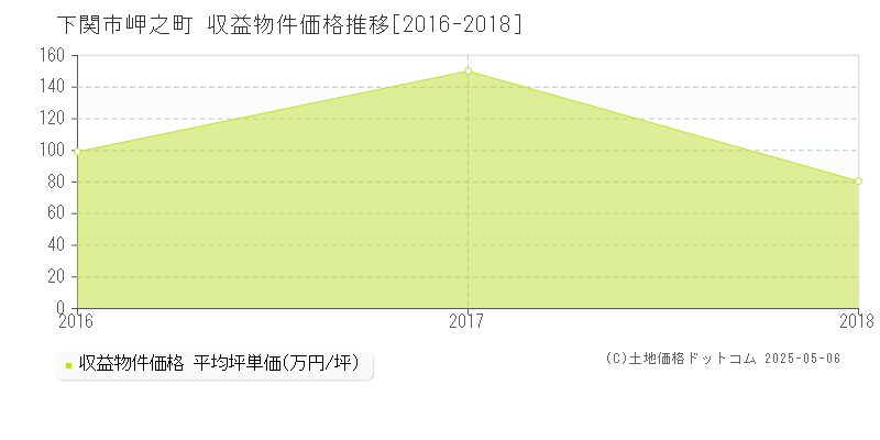 岬之町(下関市)の収益物件価格推移グラフ(坪単価)[2016-2018年]
