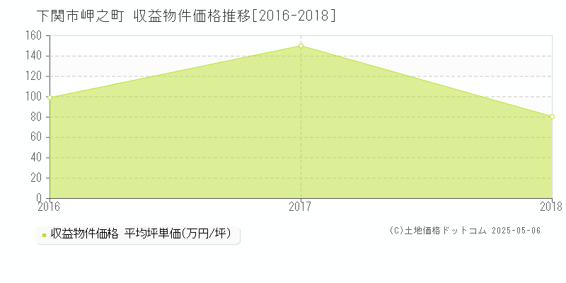 下関市岬之町のアパート価格推移グラフ 