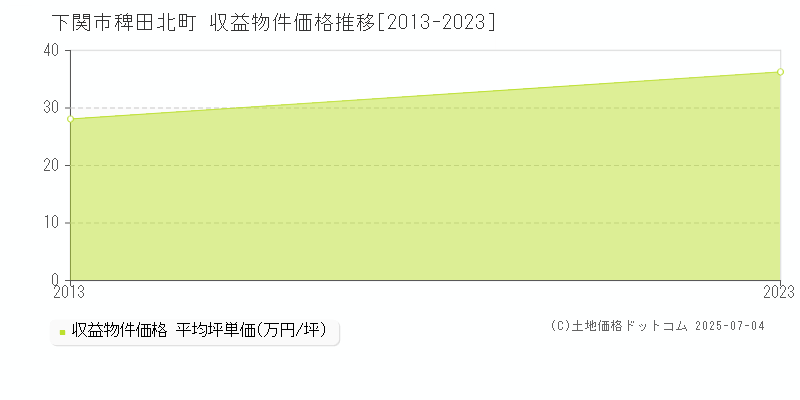 稗田北町(下関市)の収益物件価格推移グラフ(坪単価)[2013-2023年]
