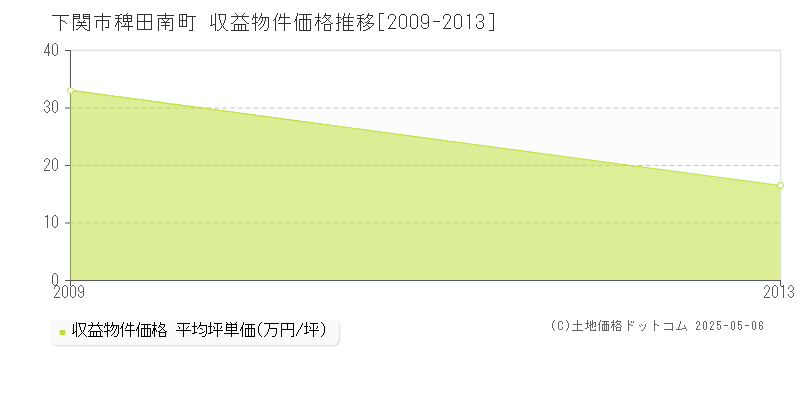 稗田南町(下関市)の収益物件価格推移グラフ(坪単価)[2009-2013年]