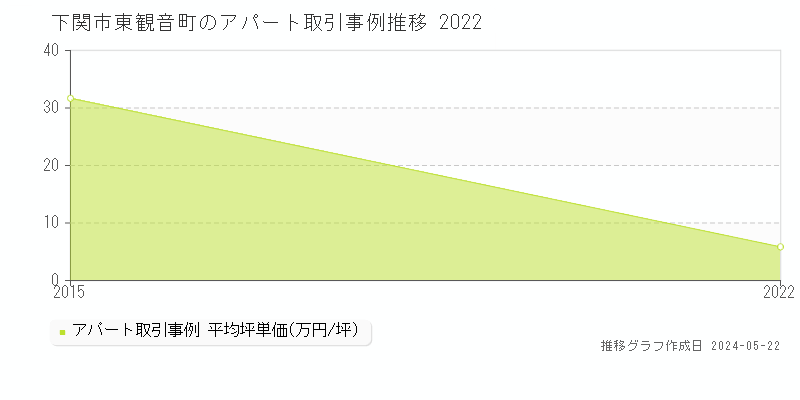 下関市東観音町のアパート価格推移グラフ 