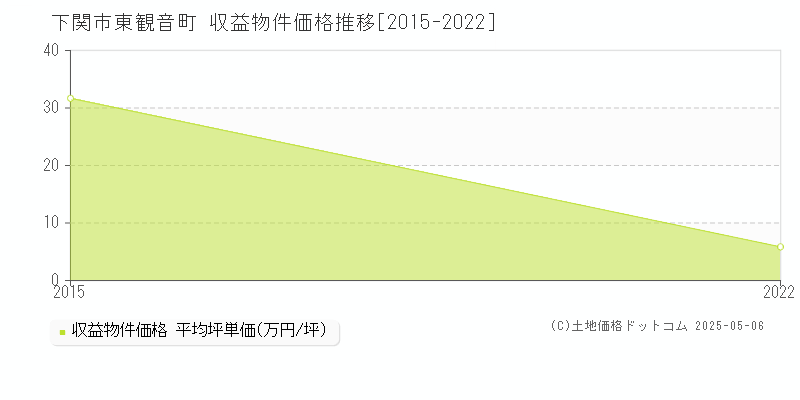 東観音町(下関市)の収益物件価格推移グラフ(坪単価)[2015-2022年]