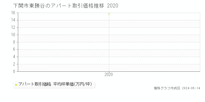 下関市東勝谷のアパート価格推移グラフ 