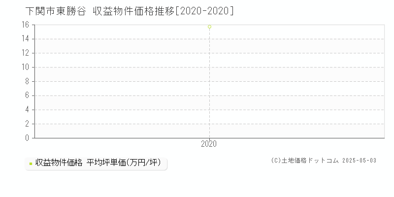 東勝谷(下関市)の収益物件価格推移グラフ(坪単価)[2020-2020年]